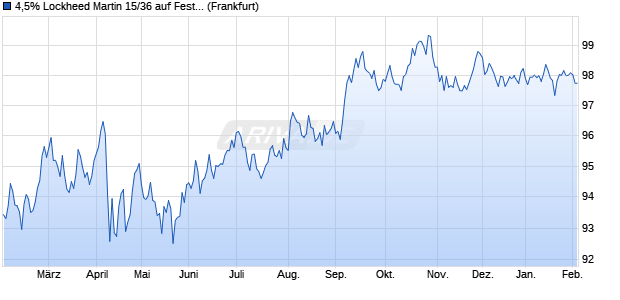 4,5% Lockheed Martin 15/36 auf Festzins (WKN A18U25, ISIN US539830BK40) Chart