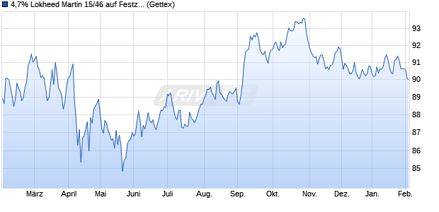 4,7% Lokheed Martin 15/46 auf Festzins (WKN A18U26, ISIN US539830BL23) Chart
