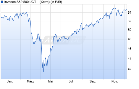 Performance des Invesco S&P 500 UCITS ETF B (WKN A1405W, ISIN IE00BYML9W36)