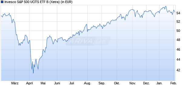 Performance des Invesco S&P 500 UCITS ETF B (WKN A1405W, ISIN IE00BYML9W36)