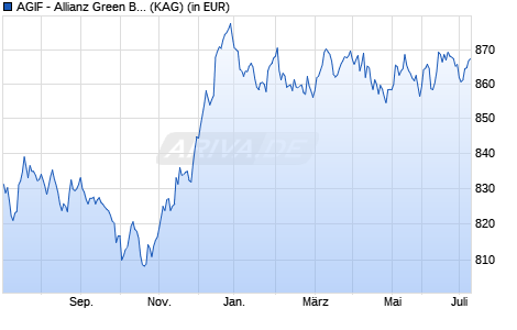 Performance des AGIF - Allianz Green Bond - I - EUR (WKN A140ST, ISIN LU1297615988)