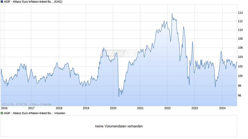 AGIF - Allianz Euro Inflation-linked Bond - CT - EUR Chart