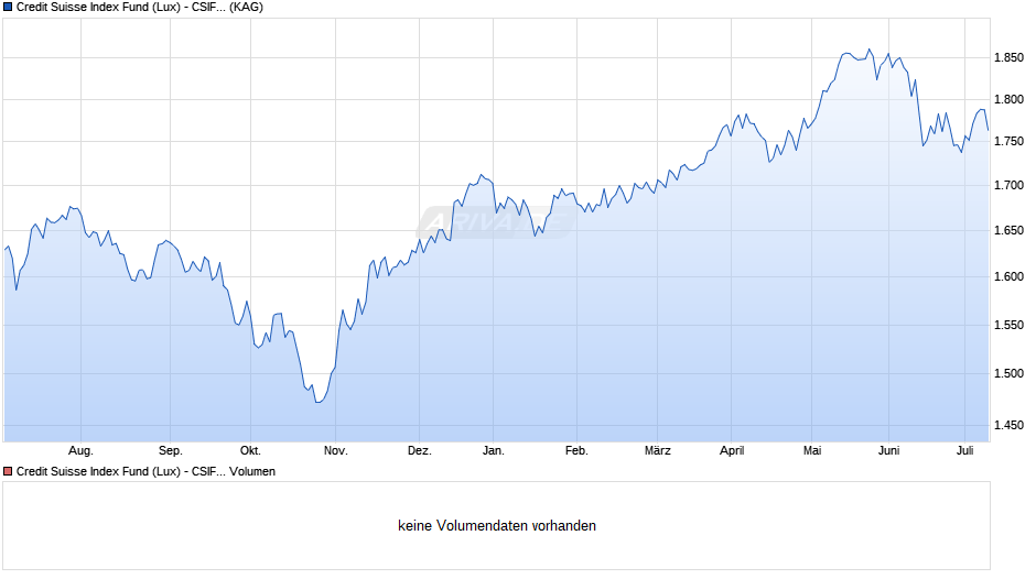 Credit Suisse Index Fund (Lux) - CSIF (Lux) Equity EMU Small Cap Blue DB EUR Chart