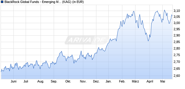 Performance des BlackRock Global Funds - Emerging Mkts Local Ccy Bd A8 AUD H (WKN A2JCQ9, ISIN LU1133072774)