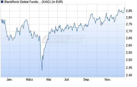 Performance des BlackRock Global Funds - Emerging Mkts Local Ccy Bd A8 AUD H (WKN A2JCQ9, ISIN LU1133072774)