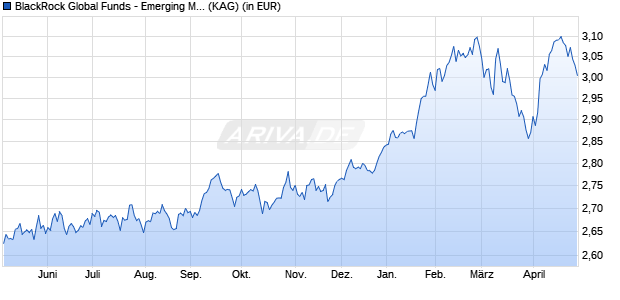 Performance des BlackRock Global Funds - Emerging Mkts Local Ccy Bd A8 AUD H (WKN A2JCQ9, ISIN LU1133072774)