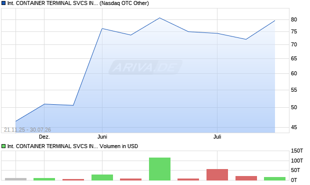 INTERNATIONAL CONTAINER TERMINAL SVCS Aktie Chart