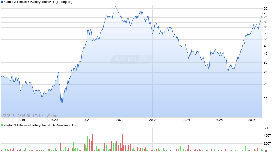 Global X Lithium & Battery Tech ETF Chart