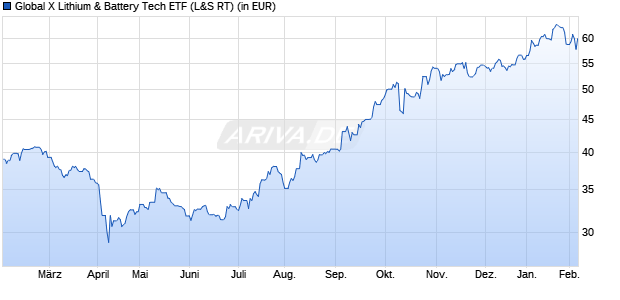 Performance des Global X Lithium & Battery Tech ETF (WKN A143H3, ISIN US37954Y8553)