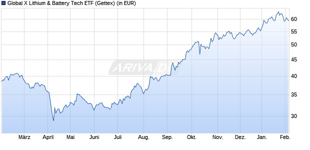 Performance des Global X Lithium & Battery Tech ETF (WKN A143H3, ISIN US37954Y8553)