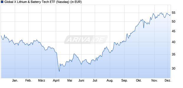 Performance des Global X Lithium & Battery Tech ETF (WKN A143H3, ISIN US37954Y8553)