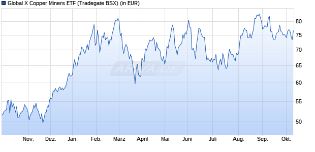Performance des Global X Copper Miners ETF (WKN A143H5, ISIN US37954Y8306)