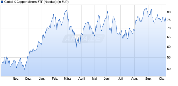 Performance des Global X Copper Miners ETF (WKN A143H5, ISIN US37954Y8306)