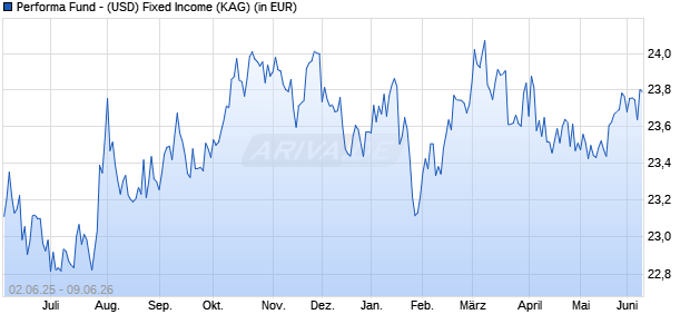 Performance des Performa Fund - (USD) Fixed Income (WKN 972860, ISIN LU0041582452)