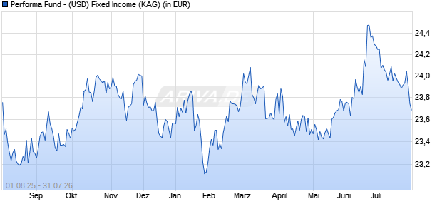 Performance des Performa Fund - (USD) Fixed Income (WKN 972860, ISIN LU0041582452)