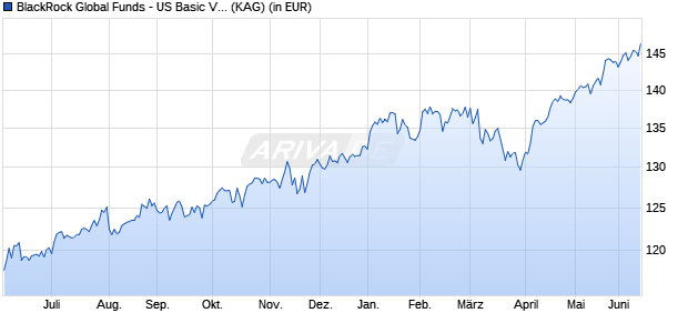 Performance des BlackRock Global Funds - US Basic Value Fund A2 USD (WKN 987135, ISIN LU0072461881)