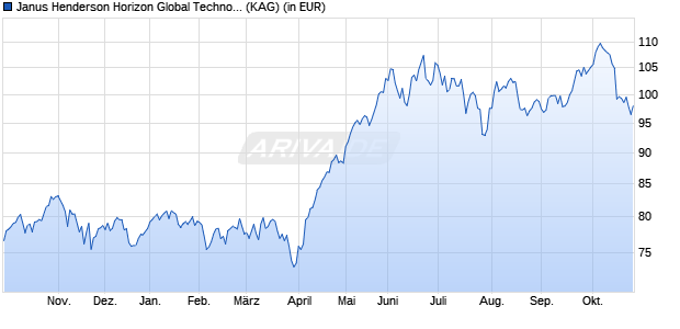 Performance des Janus Henderson Horizon Global Technology Leaders Fd H1 EUR (WKN A1417L, ISIN LU1276832554)