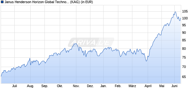 Performance des Janus Henderson Horizon Global Technology Leaders Fd H1 EUR (WKN A1417L, ISIN LU1276832554)