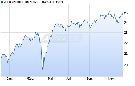 Performance des Janus Henderson Horizon Euroland Fund H2 EUR (WKN A14289, ISIN LU0976557156)