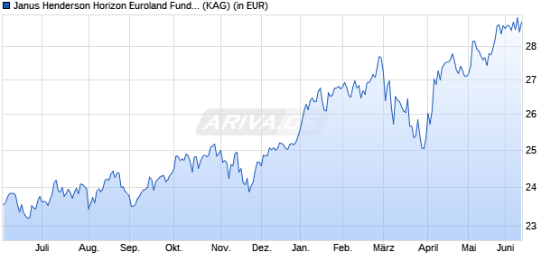 Performance des Janus Henderson Horizon Euroland Fund H2 EUR (WKN A14289, ISIN LU0976557156)