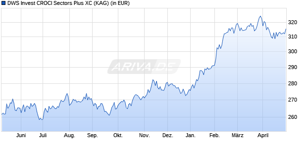 Performance des DWS Invest CROCI Sectors Plus XC (WKN DWS2DX, ISIN LU1308283701)