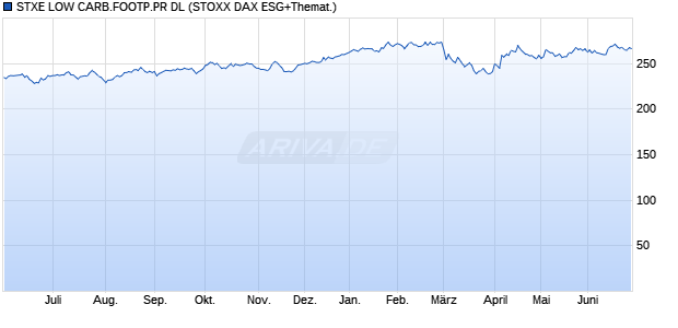 STXE LOW CARB.FOOTP.PR DL Chart