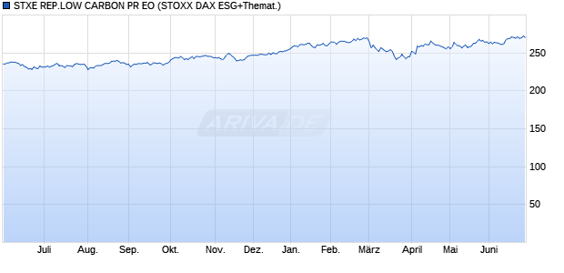 STXE REP.LOW CARBON PR EO Chart
