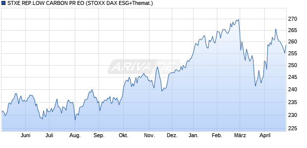 STXE REP.LOW CARBON PR EO Chart