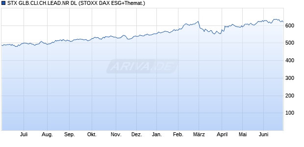 STX GLB.CLI.CH.LEAD.NR DL Chart