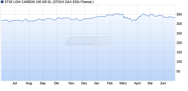 STXE LOW CARBON 100 GR DL Chart