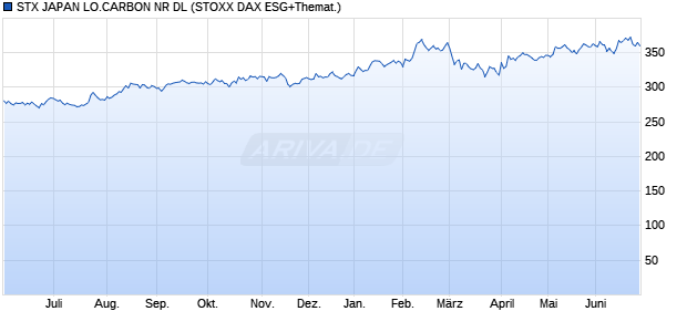 STX JAPAN LO.CARBON NR DL Chart