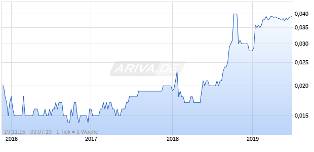 SPICERS LTD Chart