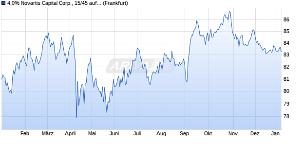 4,0% Novartis Capital Corp., 15/45 auf Festzins (WKN A18U7A, ISIN US66989HAK41) Chart