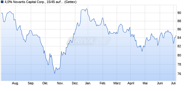 4,0% Novartis Capital Corp., 15/45 auf Festzins (WKN A18U7A, ISIN US66989HAK41) Chart