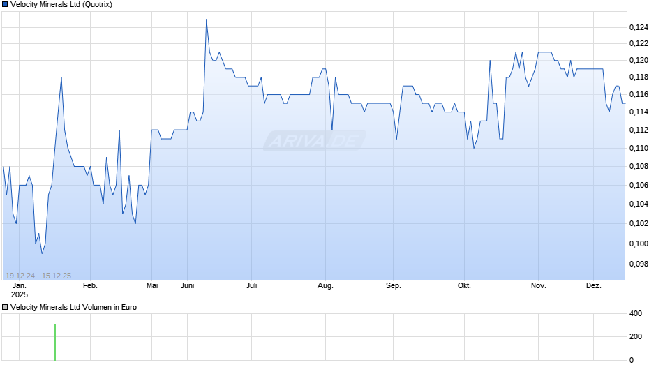 Velocity Minerals Chart
