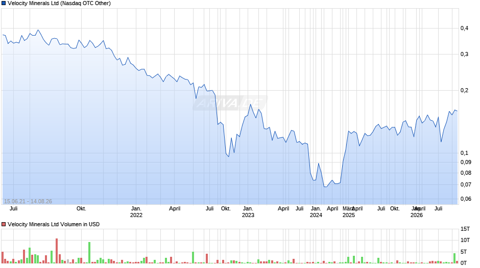 Velocity Minerals Chart