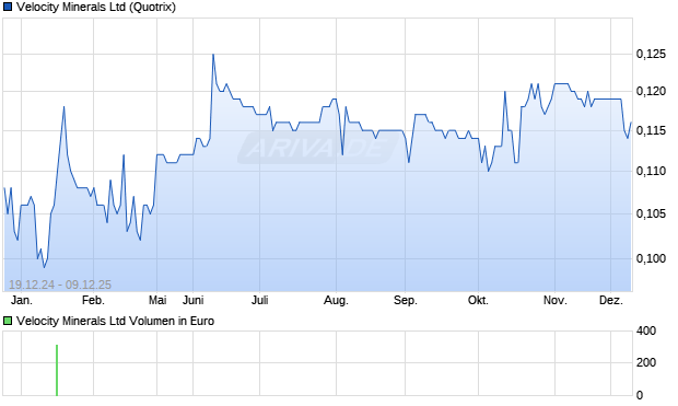 Velocity Minerals Aktie Chart