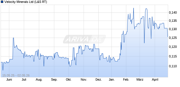 Velocity Minerals Aktie Chart
