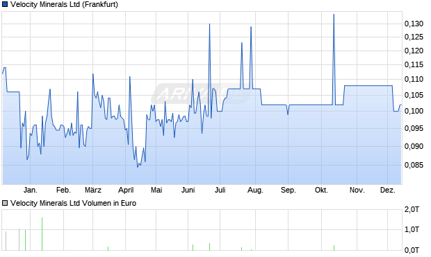Velocity Minerals Aktie Chart