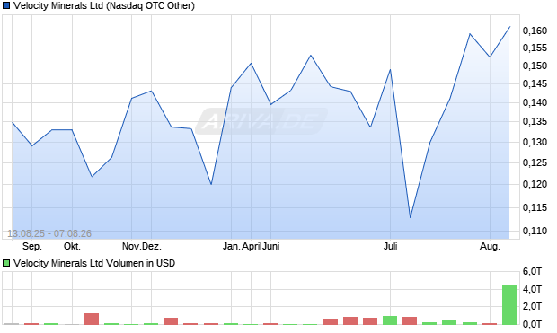 Velocity Minerals Aktie Chart