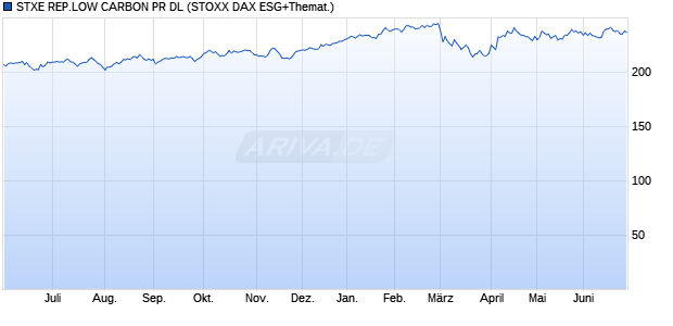 STXE REP.LOW CARBON PR DL Chart