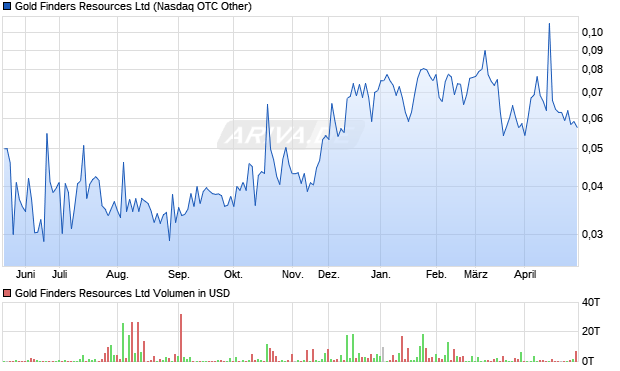 Gold Finders Resources Aktie Chart