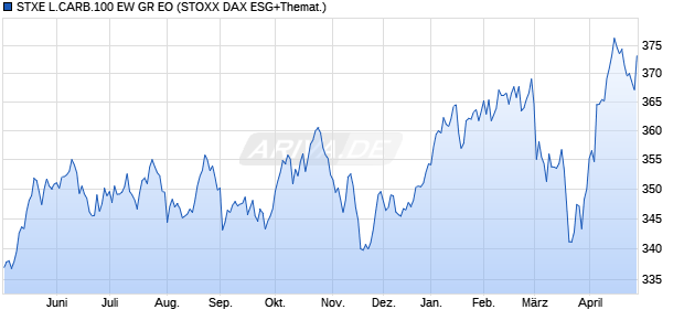 STXE L.CARB.100 EW GR EO Chart