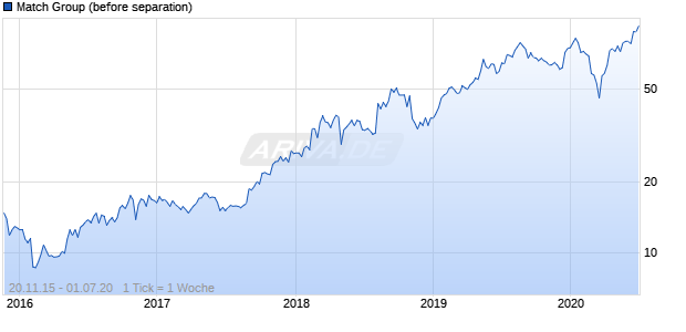Match Group (before separation) Chart