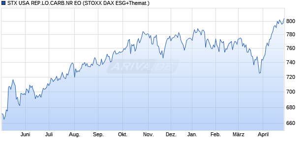 STX USA REP.LO.CARB.NR EO Chart