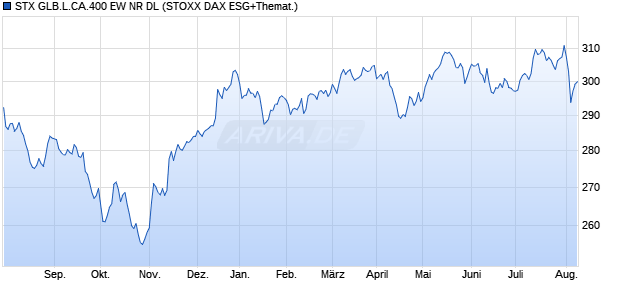 STX GLB.L.CA.400 EW NR DL Chart