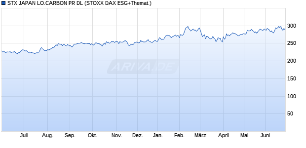 STX JAPAN LO.CARBON PR DL Chart