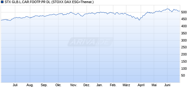 STX GLB.L.CAR.FOOTP.PR DL Chart