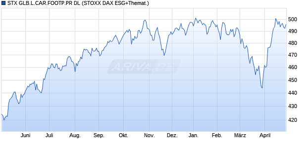 STX GLB.L.CAR.FOOTP.PR DL Chart