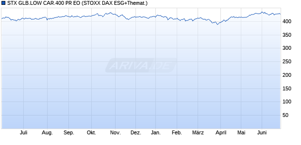STX GLB.LOW CAR.400 PR EO Chart